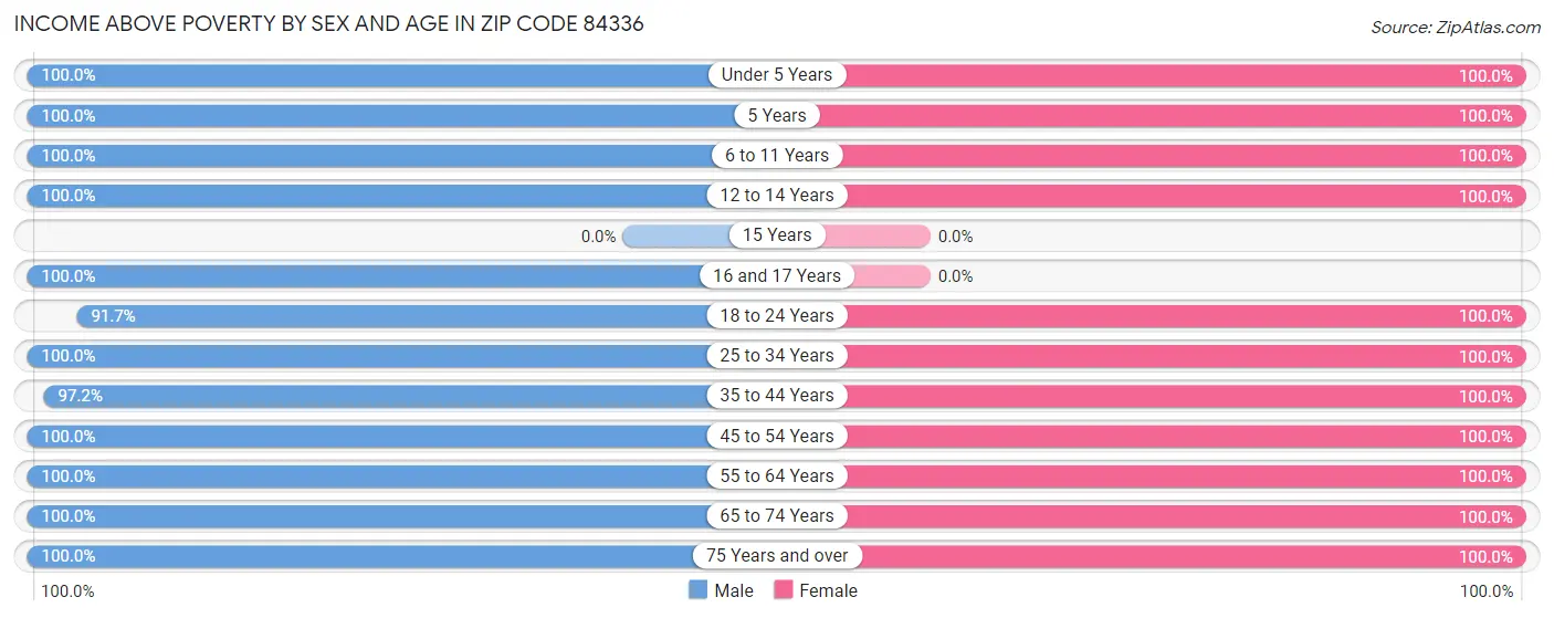 Income Above Poverty by Sex and Age in Zip Code 84336