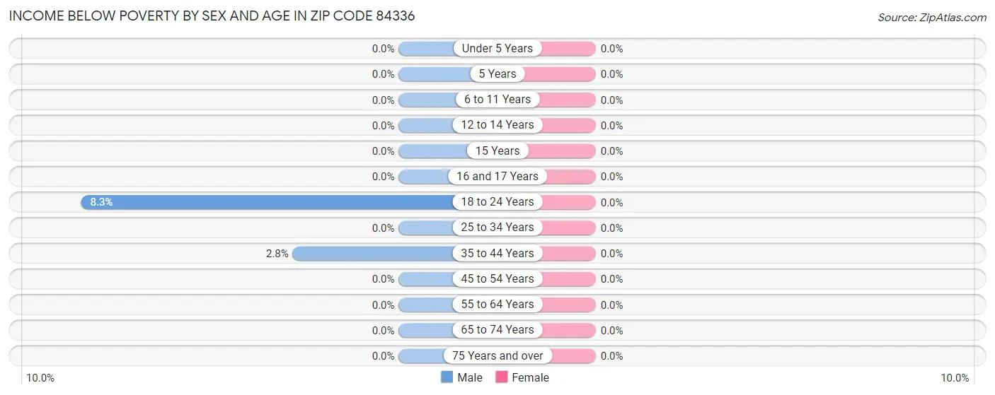 Income Below Poverty by Sex and Age in Zip Code 84336