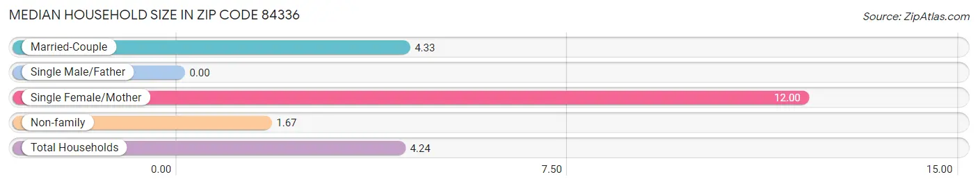 Median Household Size in Zip Code 84336