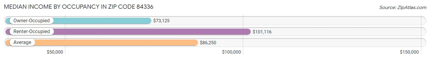 Median Income by Occupancy in Zip Code 84336