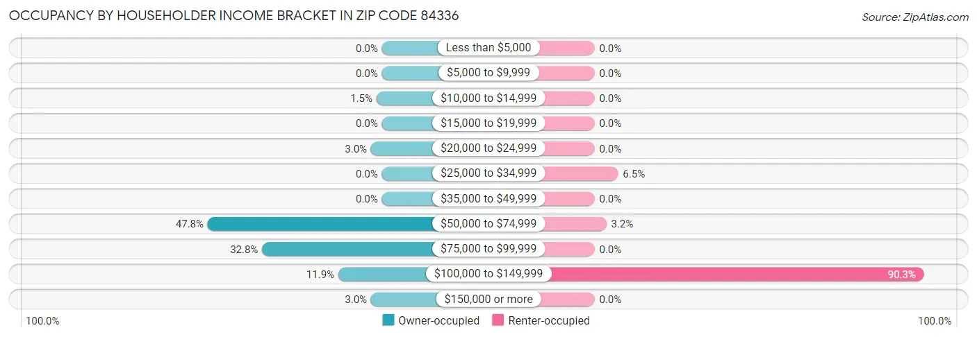 Occupancy by Householder Income Bracket in Zip Code 84336