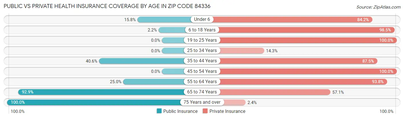 Public vs Private Health Insurance Coverage by Age in Zip Code 84336