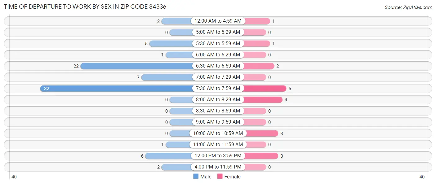 Time of Departure to Work by Sex in Zip Code 84336