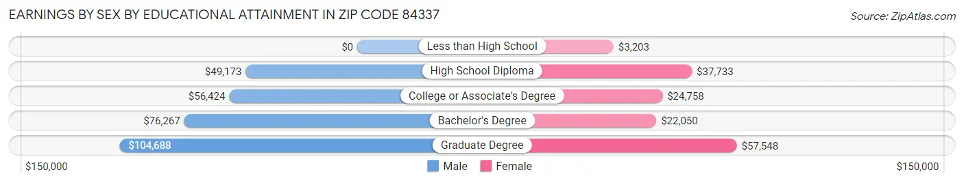 Earnings by Sex by Educational Attainment in Zip Code 84337