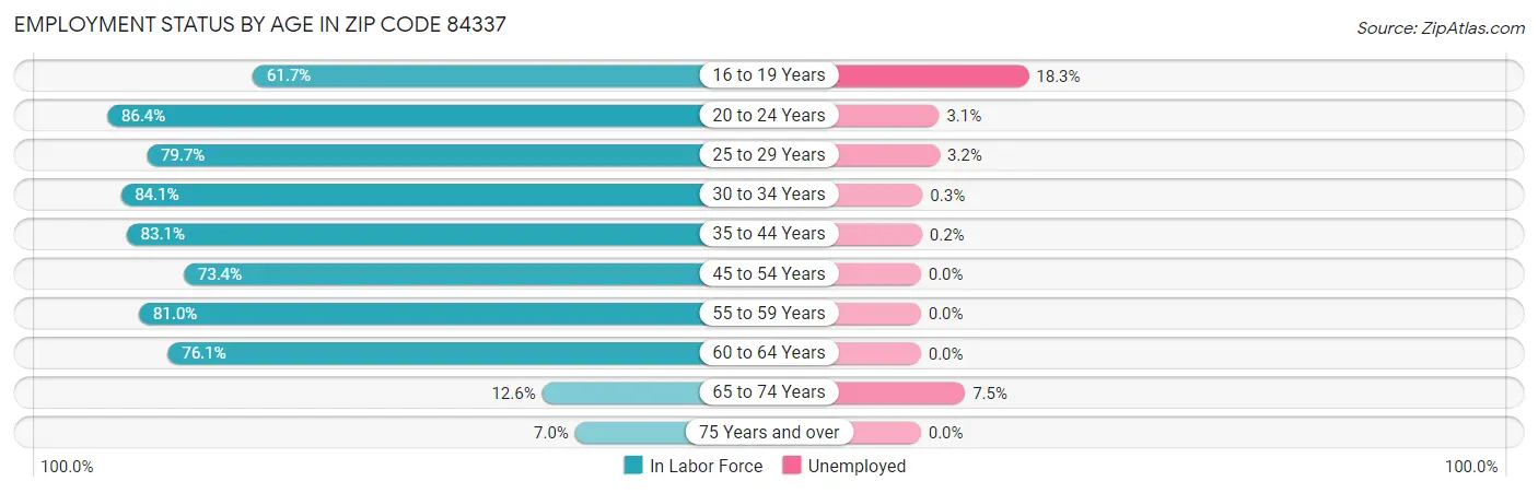 Employment Status by Age in Zip Code 84337