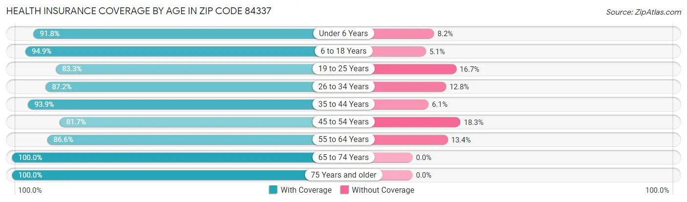 Health Insurance Coverage by Age in Zip Code 84337