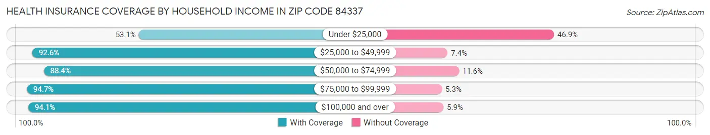 Health Insurance Coverage by Household Income in Zip Code 84337