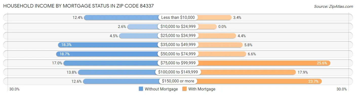 Household Income by Mortgage Status in Zip Code 84337