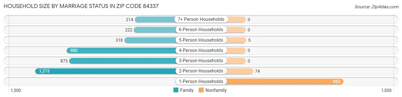 Household Size by Marriage Status in Zip Code 84337