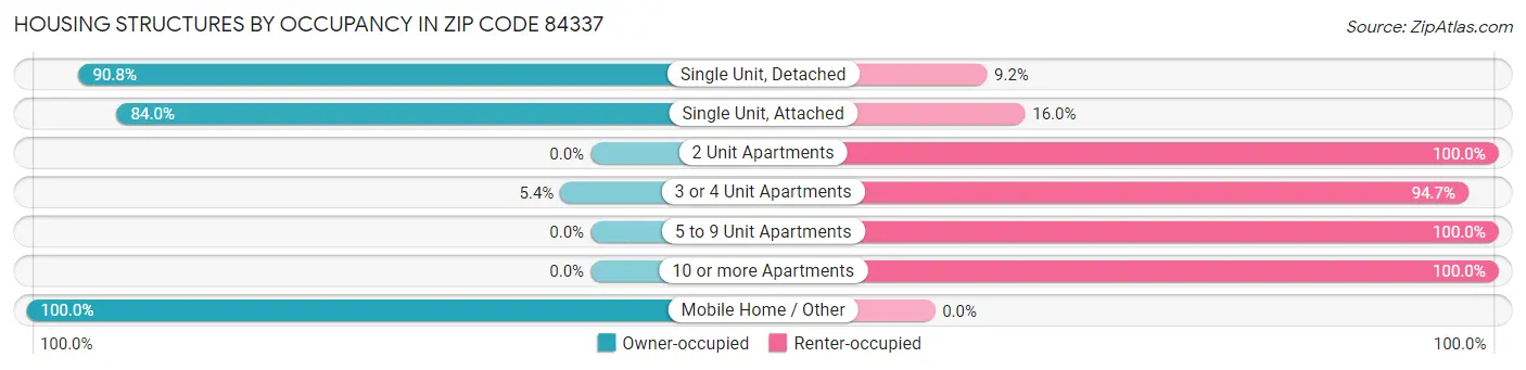 Housing Structures by Occupancy in Zip Code 84337