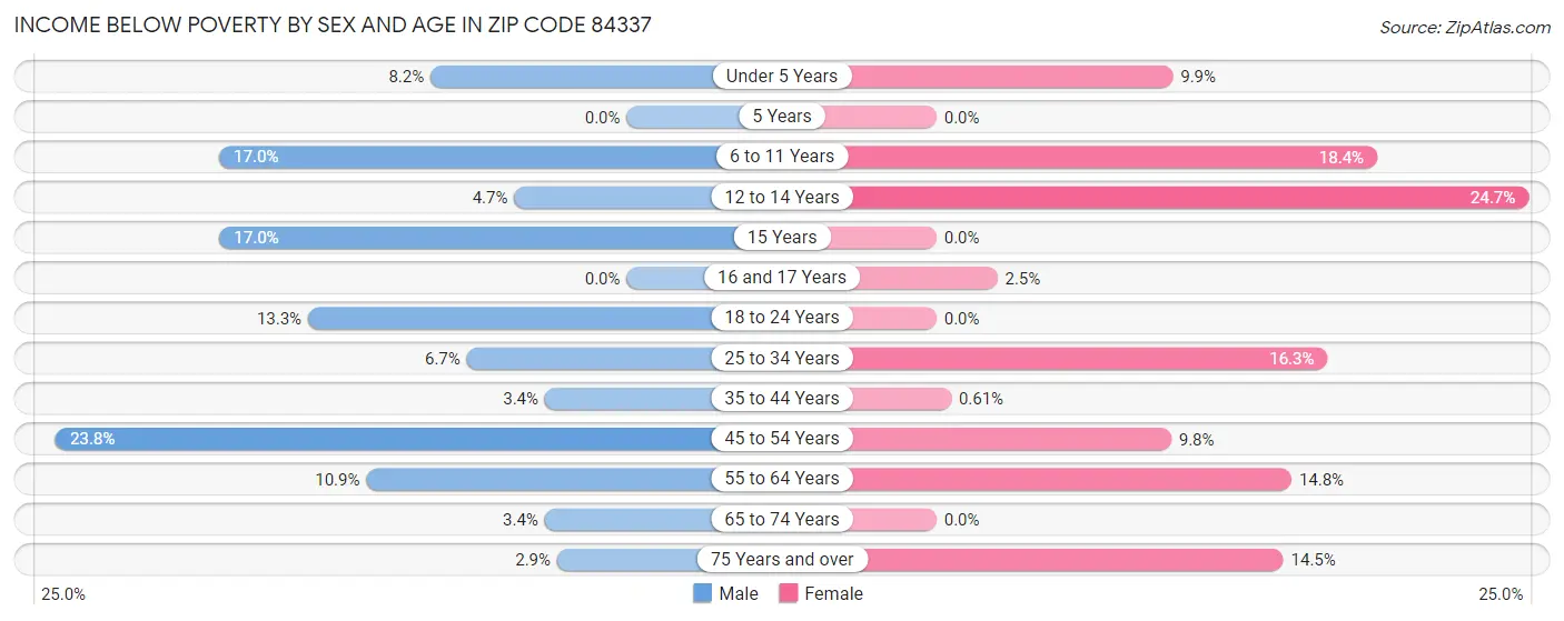 Income Below Poverty by Sex and Age in Zip Code 84337