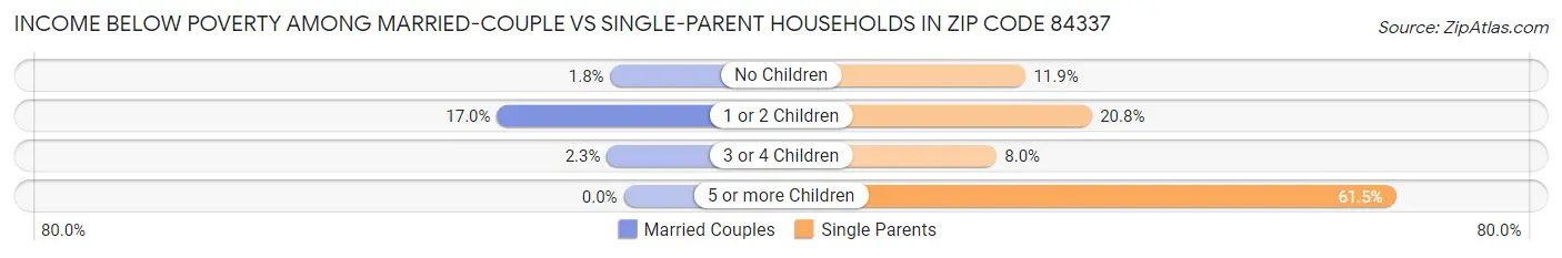 Income Below Poverty Among Married-Couple vs Single-Parent Households in Zip Code 84337