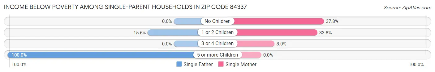 Income Below Poverty Among Single-Parent Households in Zip Code 84337