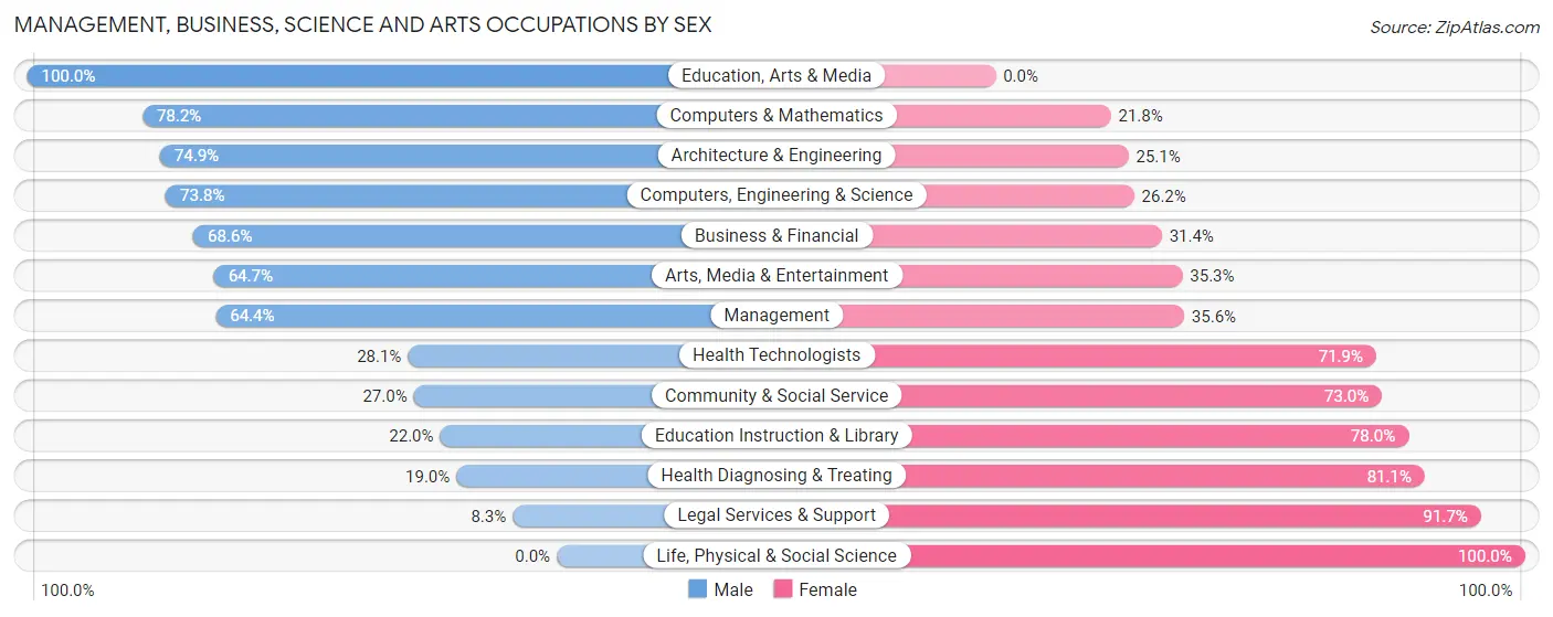 Management, Business, Science and Arts Occupations by Sex in Zip Code 84337