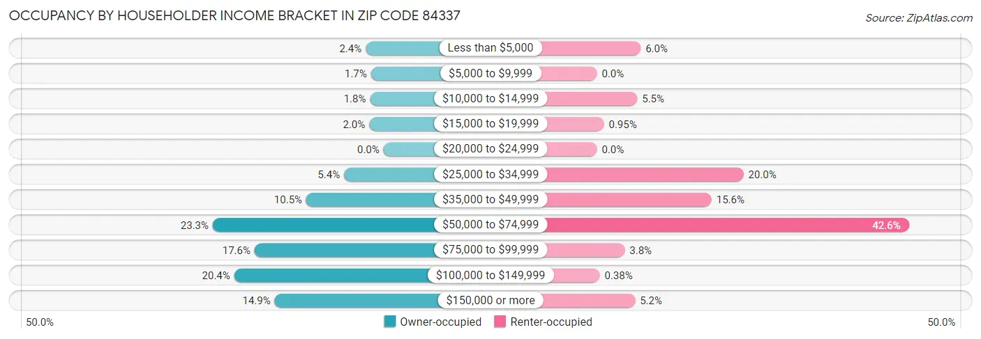 Occupancy by Householder Income Bracket in Zip Code 84337