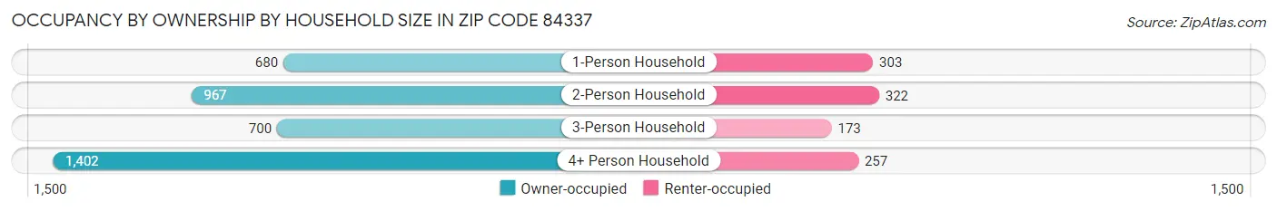 Occupancy by Ownership by Household Size in Zip Code 84337