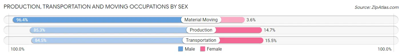 Production, Transportation and Moving Occupations by Sex in Zip Code 84337