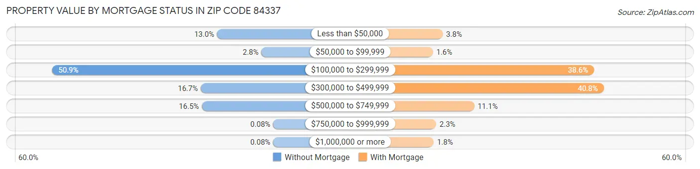 Property Value by Mortgage Status in Zip Code 84337