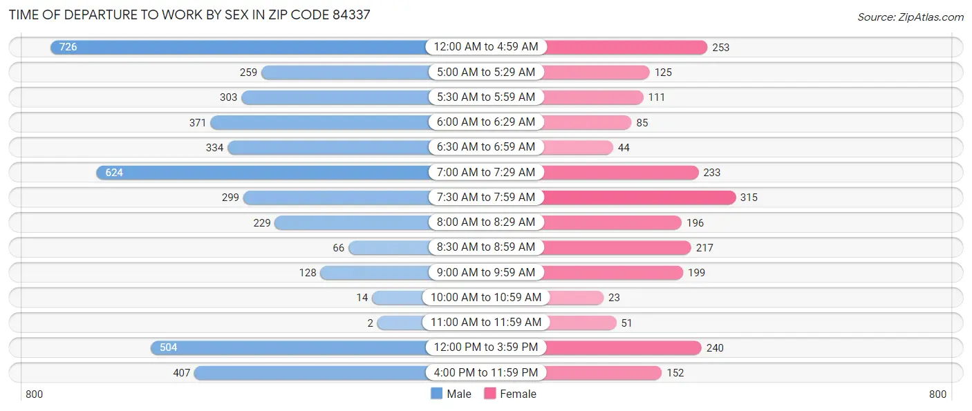 Time of Departure to Work by Sex in Zip Code 84337