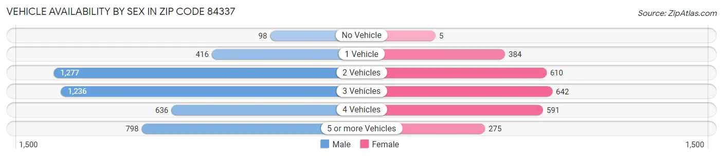 Vehicle Availability by Sex in Zip Code 84337