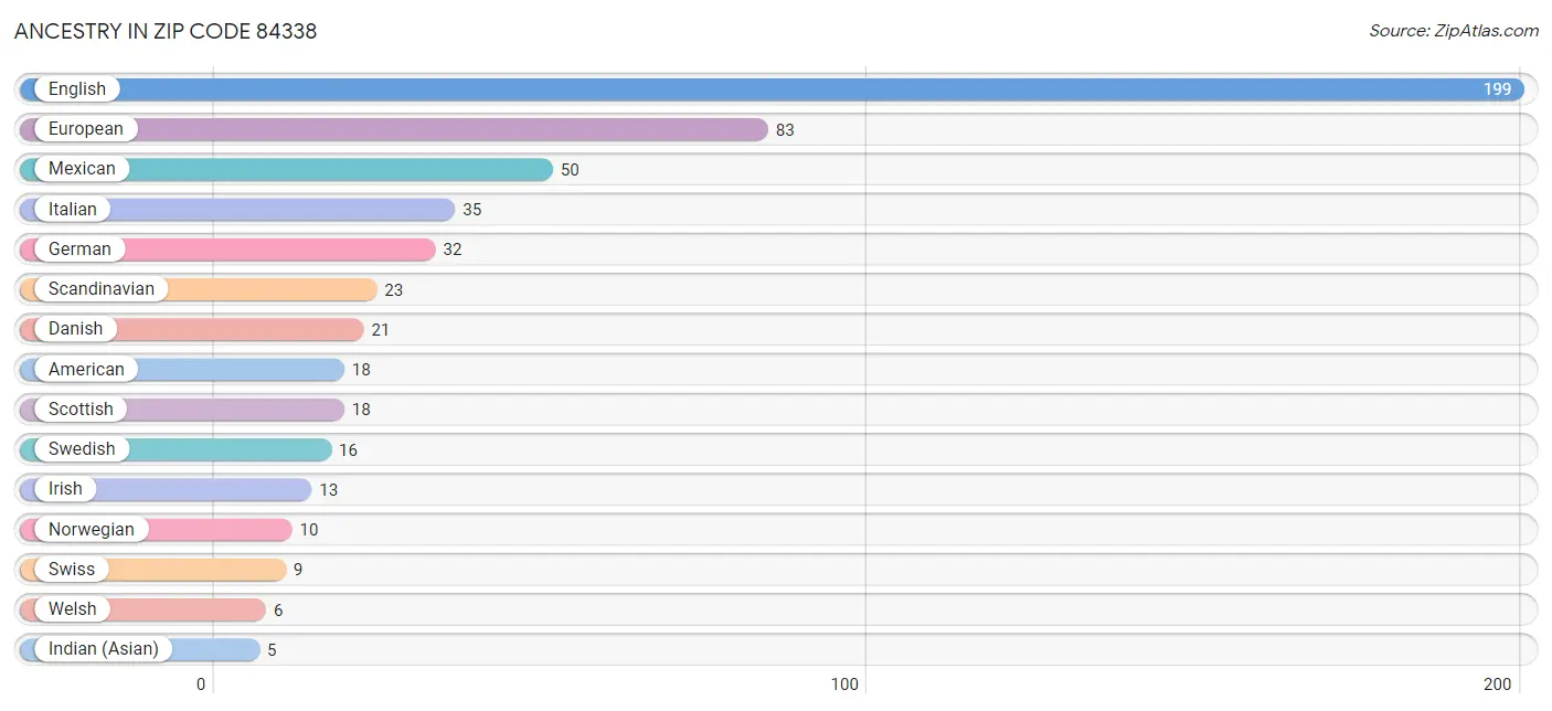 Ancestry in Zip Code 84338