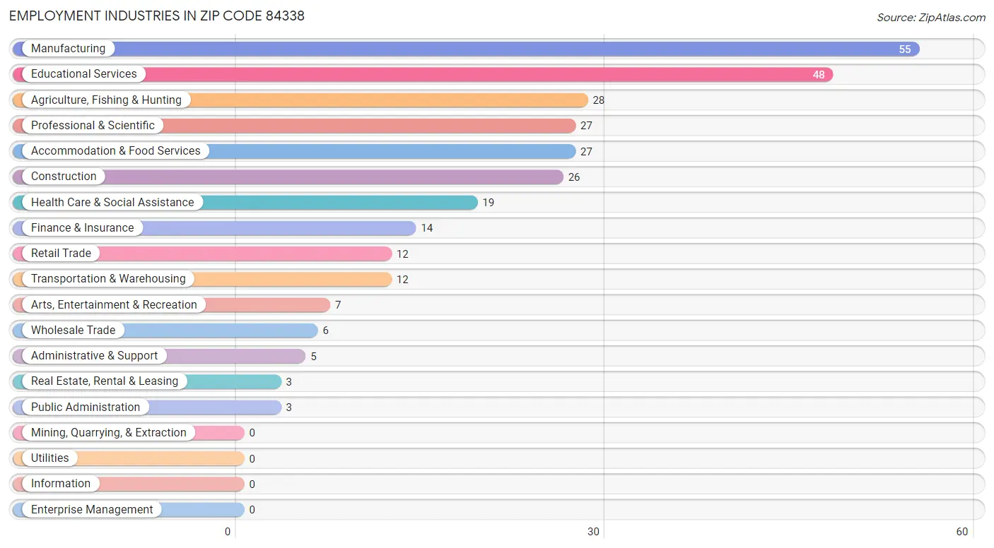 Employment Industries in Zip Code 84338