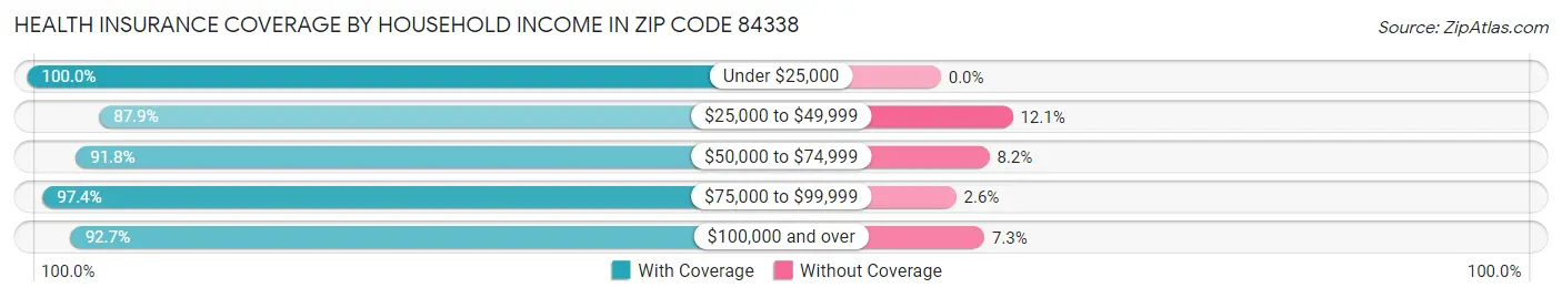 Health Insurance Coverage by Household Income in Zip Code 84338