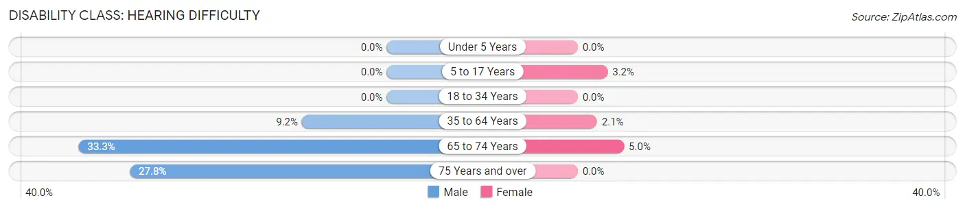 Disability in Zip Code 84338: <span>Hearing Difficulty</span>