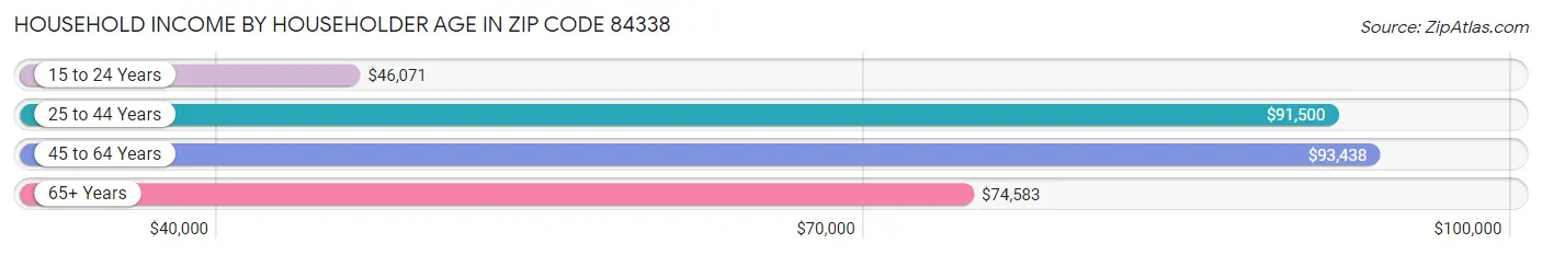 Household Income by Householder Age in Zip Code 84338