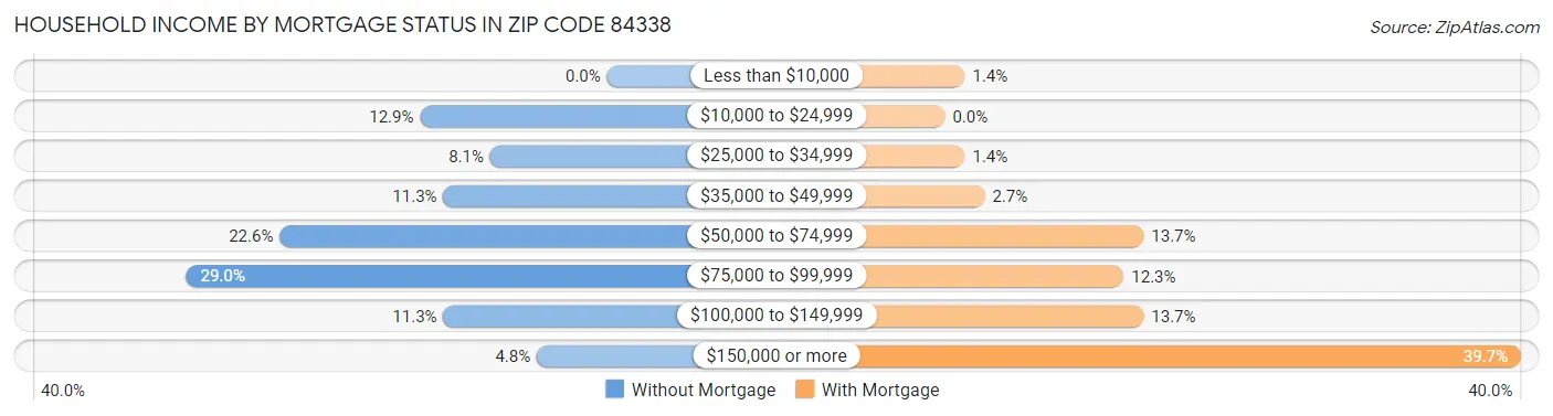 Household Income by Mortgage Status in Zip Code 84338