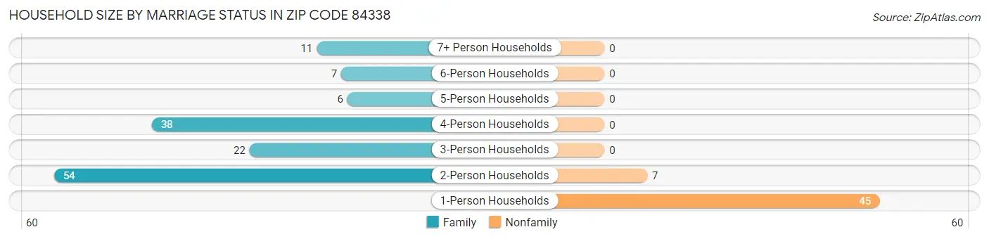 Household Size by Marriage Status in Zip Code 84338