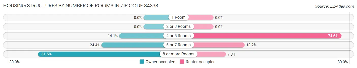 Housing Structures by Number of Rooms in Zip Code 84338