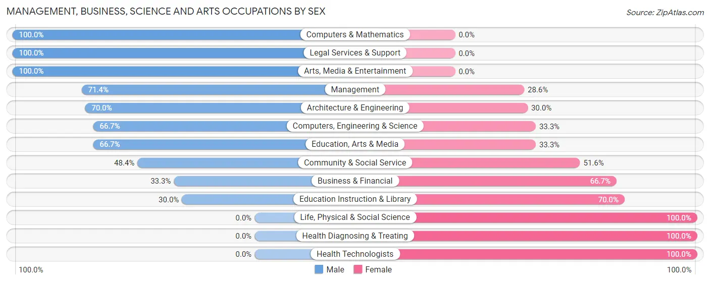 Management, Business, Science and Arts Occupations by Sex in Zip Code 84338