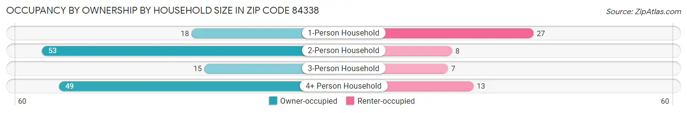 Occupancy by Ownership by Household Size in Zip Code 84338