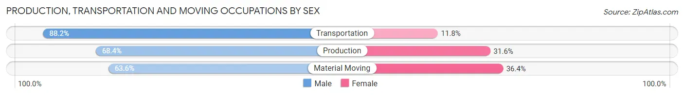 Production, Transportation and Moving Occupations by Sex in Zip Code 84338