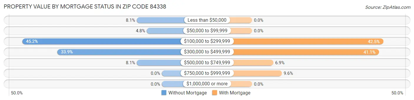 Property Value by Mortgage Status in Zip Code 84338