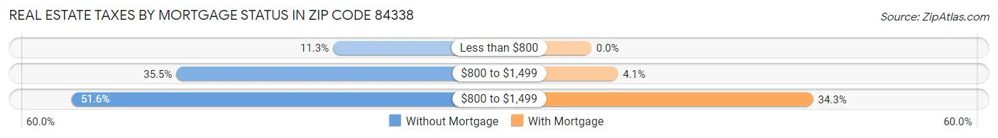 Real Estate Taxes by Mortgage Status in Zip Code 84338