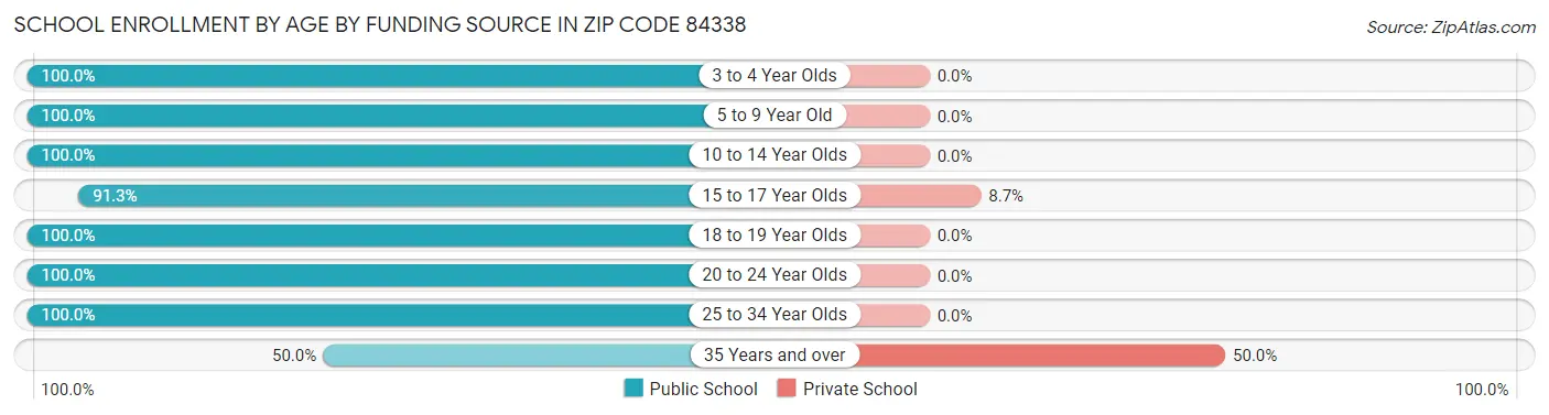School Enrollment by Age by Funding Source in Zip Code 84338