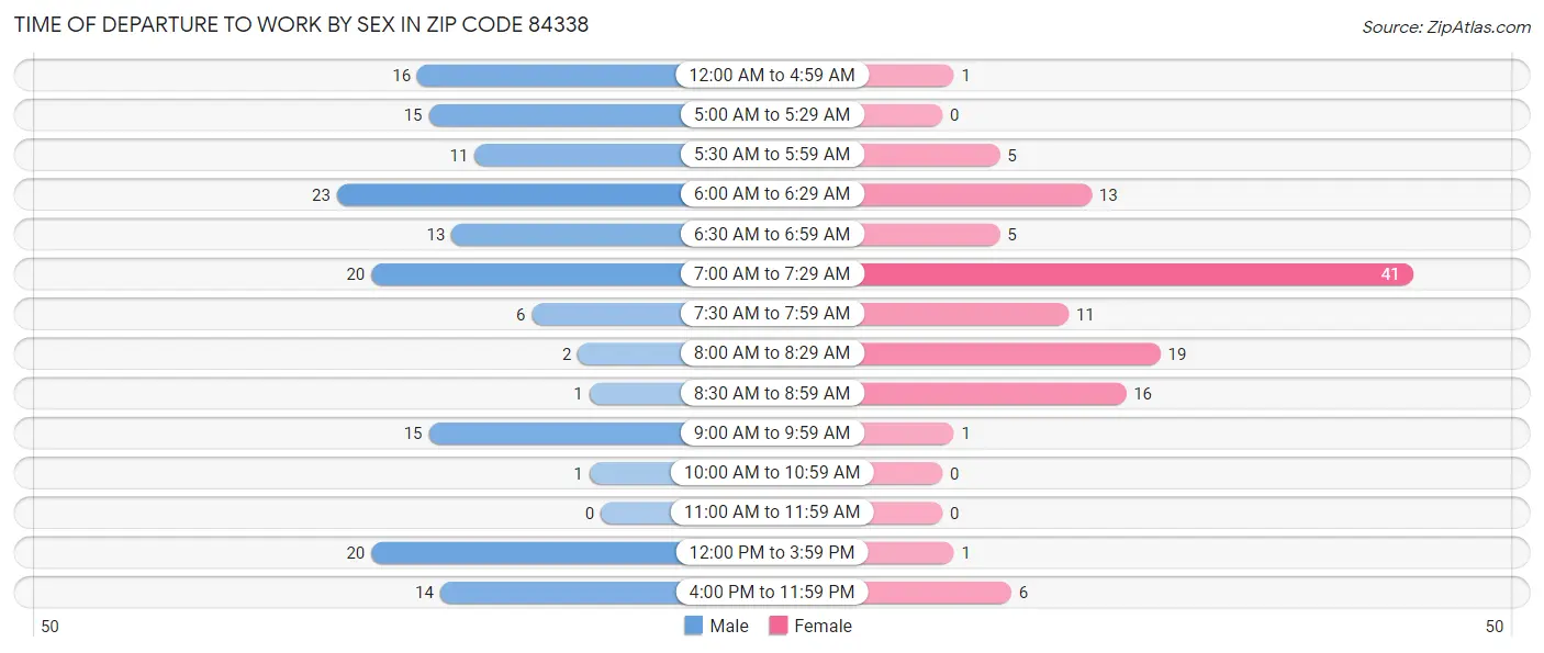 Time of Departure to Work by Sex in Zip Code 84338
