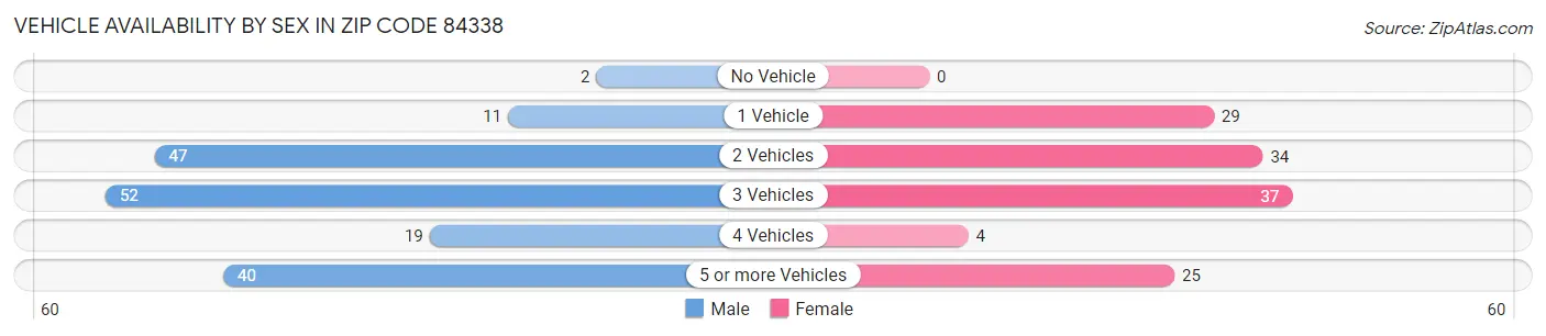 Vehicle Availability by Sex in Zip Code 84338