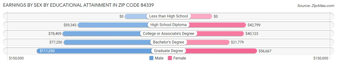 Earnings by Sex by Educational Attainment in Zip Code 84339