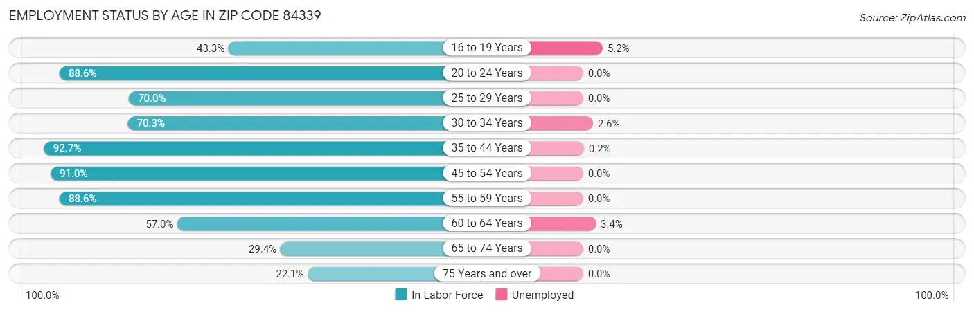 Employment Status by Age in Zip Code 84339