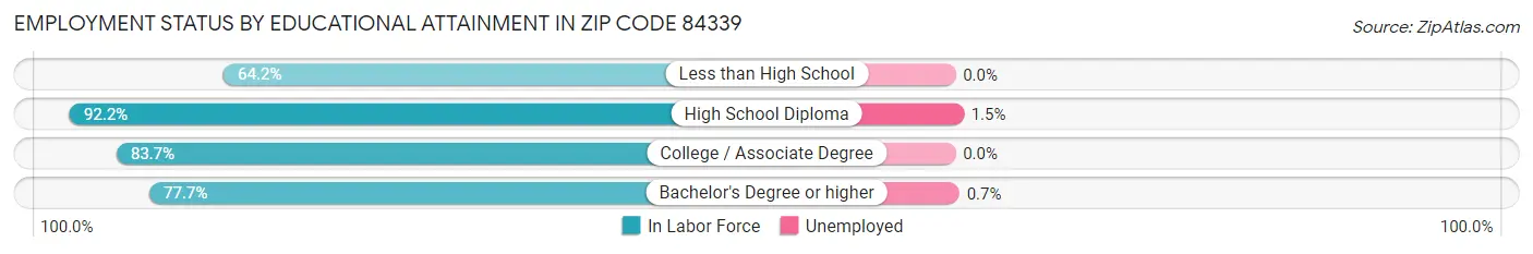 Employment Status by Educational Attainment in Zip Code 84339