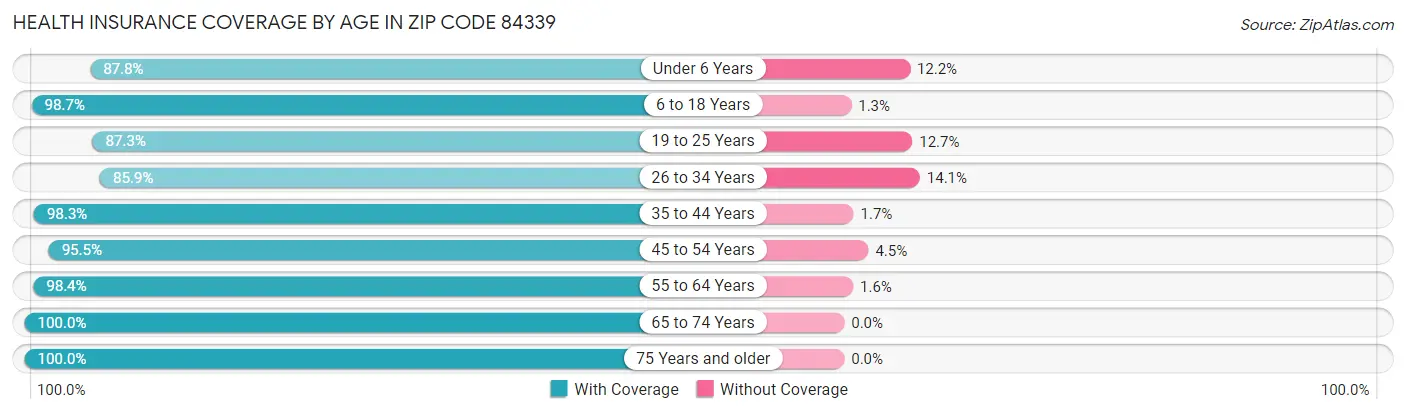 Health Insurance Coverage by Age in Zip Code 84339