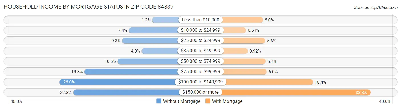 Household Income by Mortgage Status in Zip Code 84339