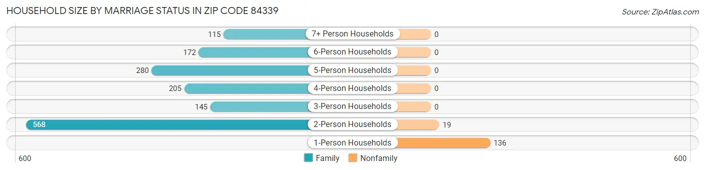 Household Size by Marriage Status in Zip Code 84339