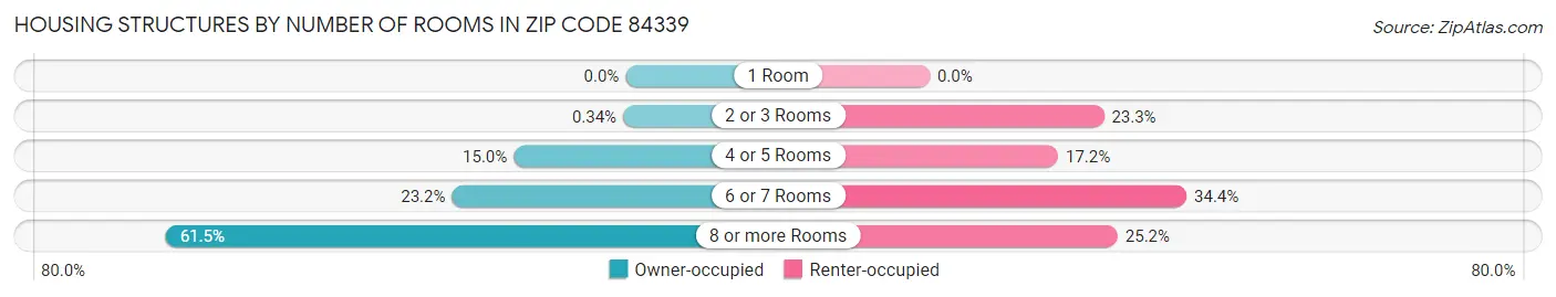 Housing Structures by Number of Rooms in Zip Code 84339