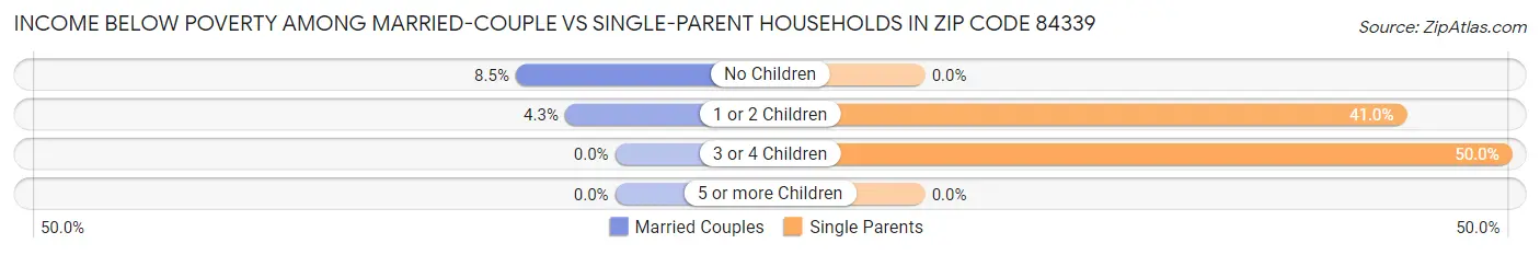 Income Below Poverty Among Married-Couple vs Single-Parent Households in Zip Code 84339