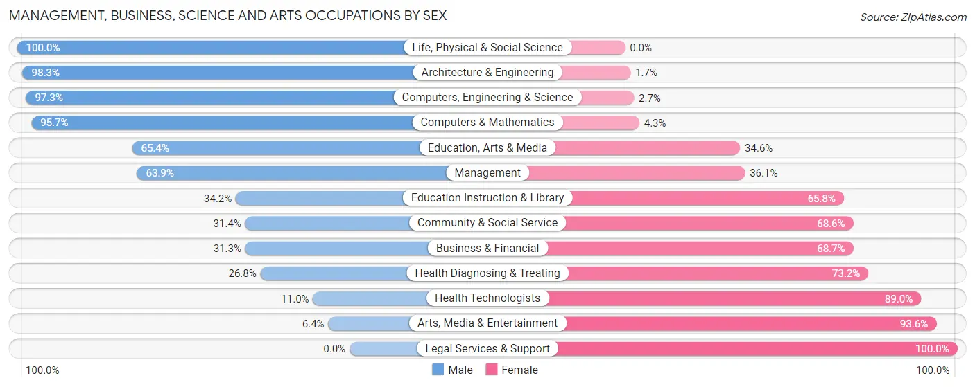 Management, Business, Science and Arts Occupations by Sex in Zip Code 84339