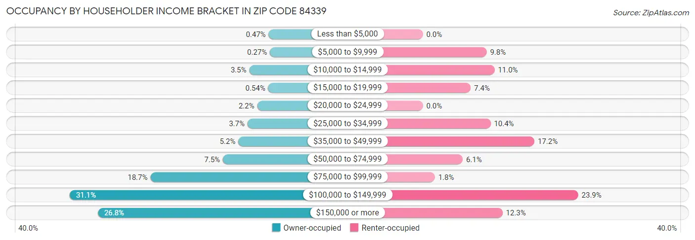 Occupancy by Householder Income Bracket in Zip Code 84339
